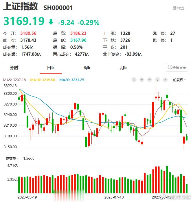 没有新增资金，经济数据又不好，外资不停的砸，让活跃政策显得有些“自娱自乐”，存量
