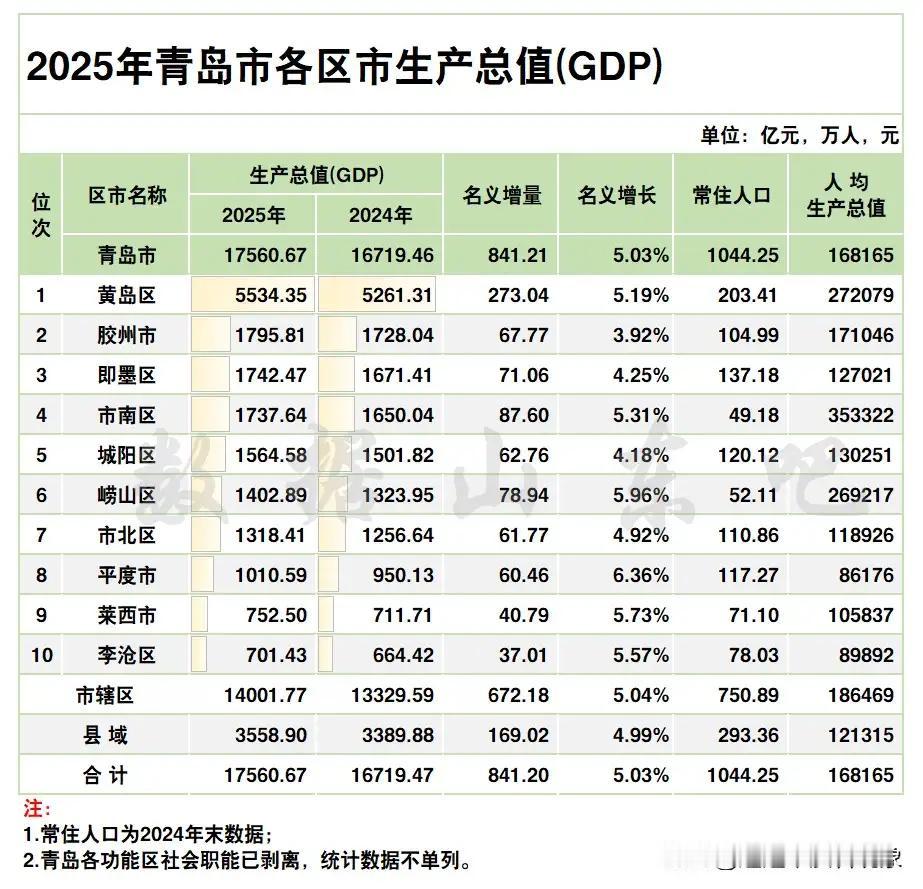 青岛最新GDP（分区统计）有个别区惊人 
 黄岛的人均，也和台湾差不多超越韩国?