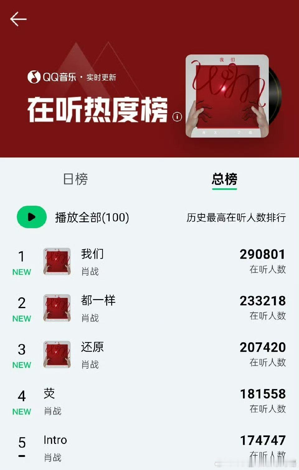 肖战首专今日再创佳绩，4 首新歌上线后在听人数总榜成功包揽前五！其主打曲《我们》