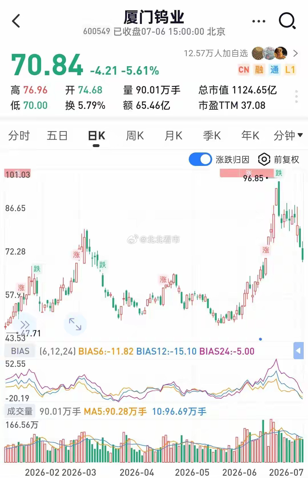钨价暴涨233%！中钨高新大涨9倍，厦门钨业仅涨3倍！被严重低估？对比本轮周期起