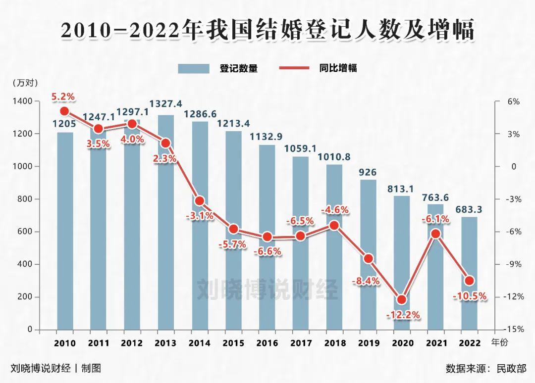 结婚人数，创37年新低，意味着什么？

近日，民政部公布数据：2022年，中国（