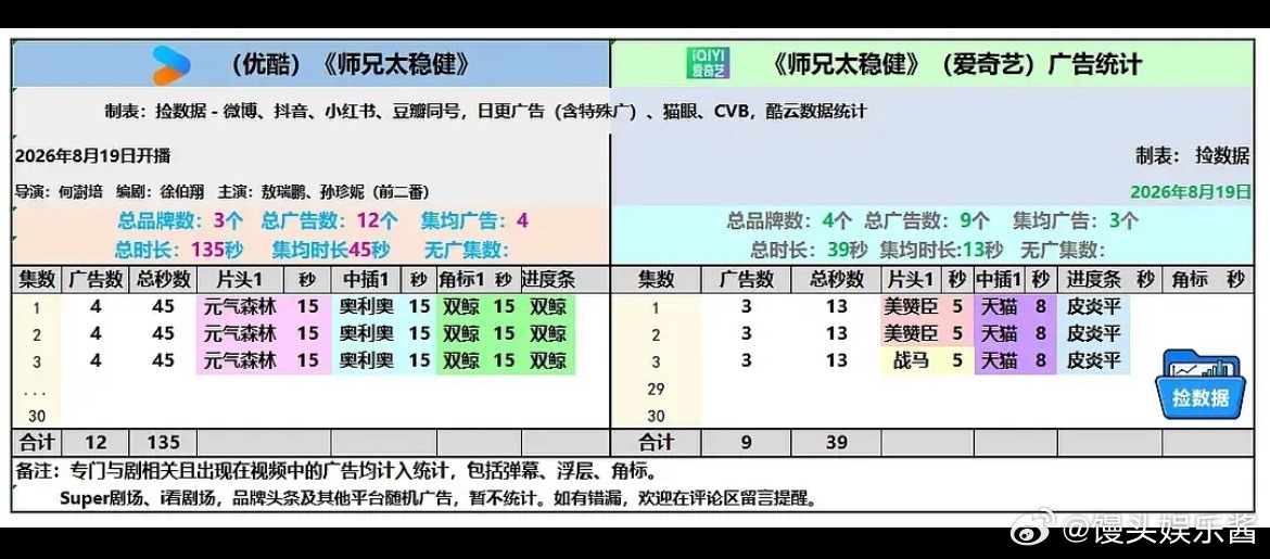 敖瑞鹏师兄太稳健首播双平台广告统计7品牌，扛住了吗？👖播前一个月不到分销🥝 