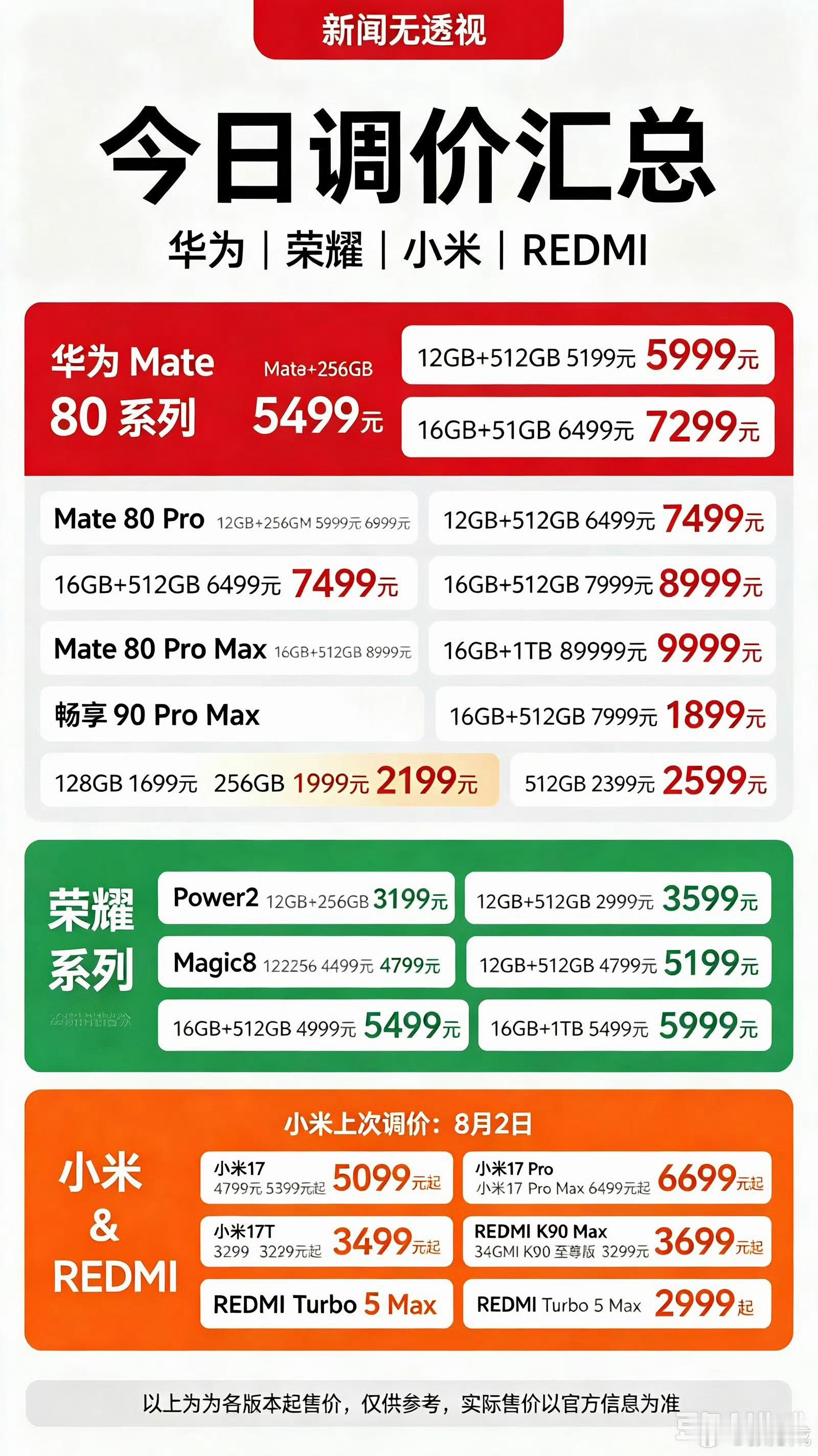 多款手机正式涨价涨价不少啊！今年新机很多 压力有点大  ​​​