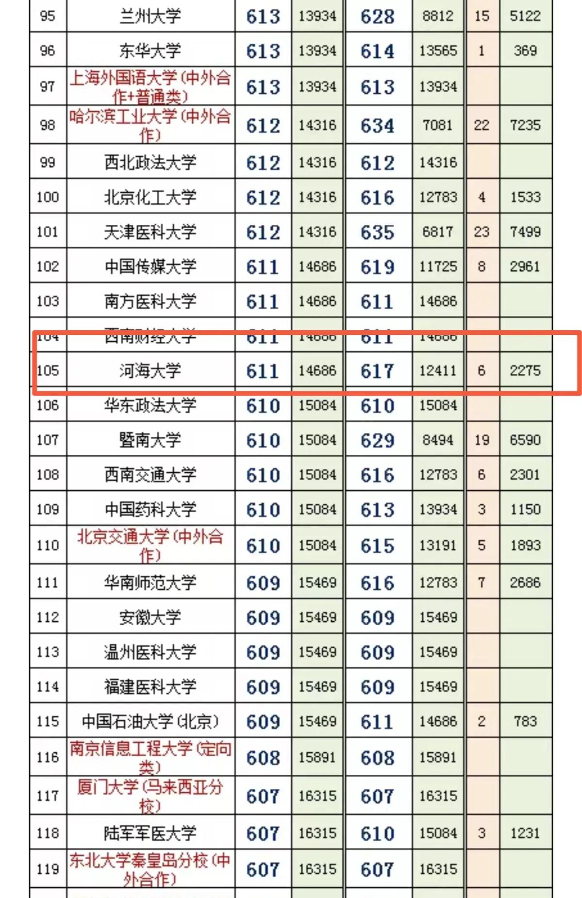 朋友的儿子高考估分620左右，他自己想读机械类专业，首选填报河海大学；还想进水电