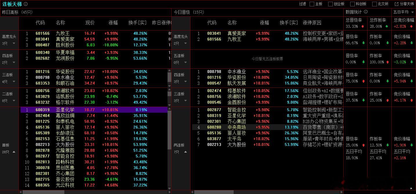 2025年11月19日，上证成交金额：7209.09亿，比昨天量能减少8.9%，