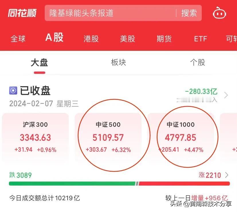 资金只救指数，第一天救了大盘股，这两天救了中小盘，但只限于指数里的股票。

中证