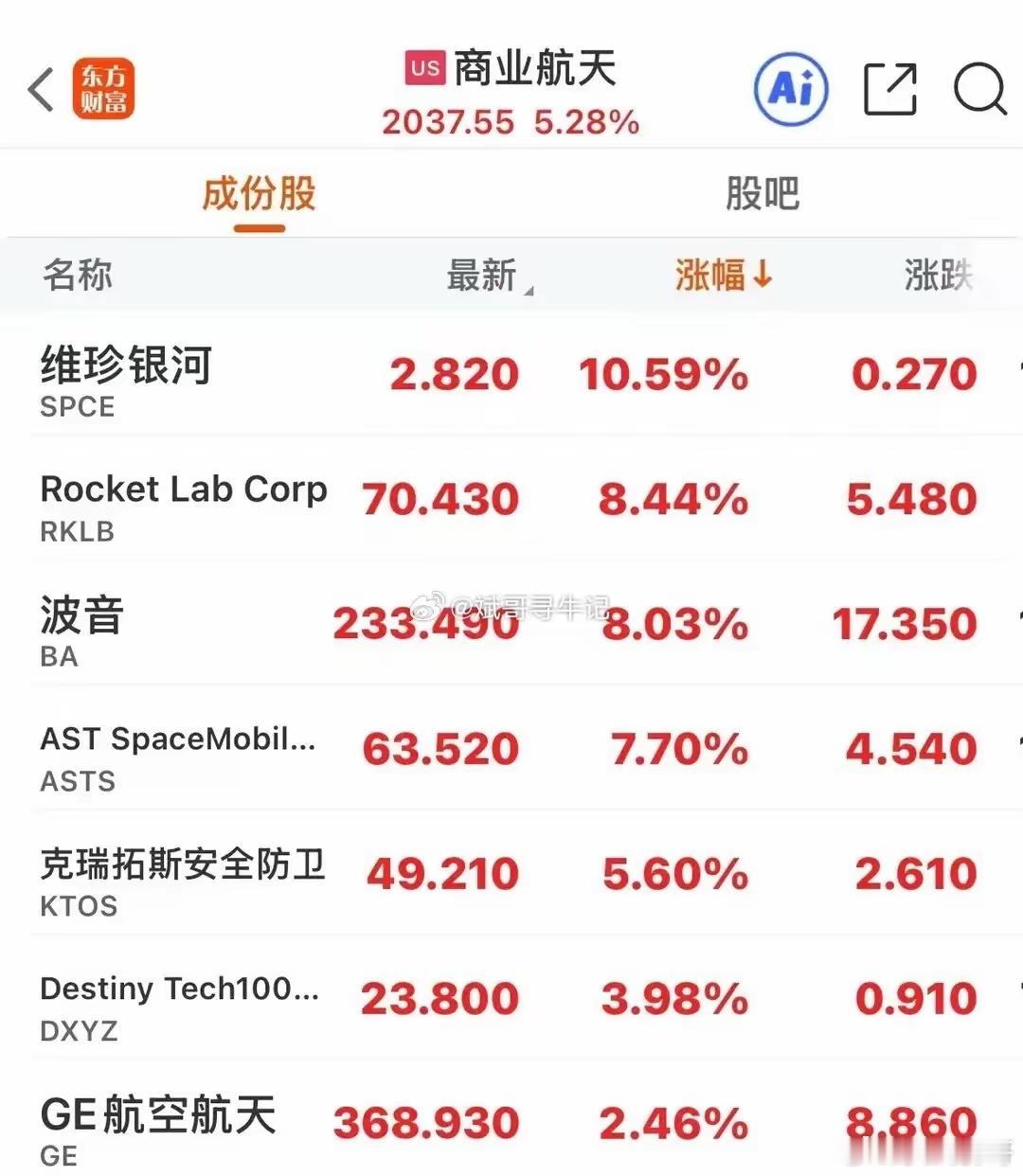 美股暴力反弹，科技股全线大涨，商业航天、云计算领涨，中概股普涨。隔夜美股低开高走