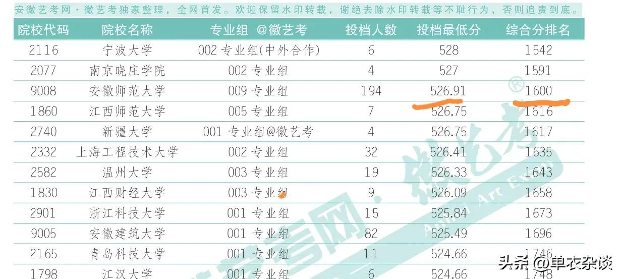 2025美术类艺考出来了。
安师大1600名。
两万多人，也不是很好搞哦。
看起