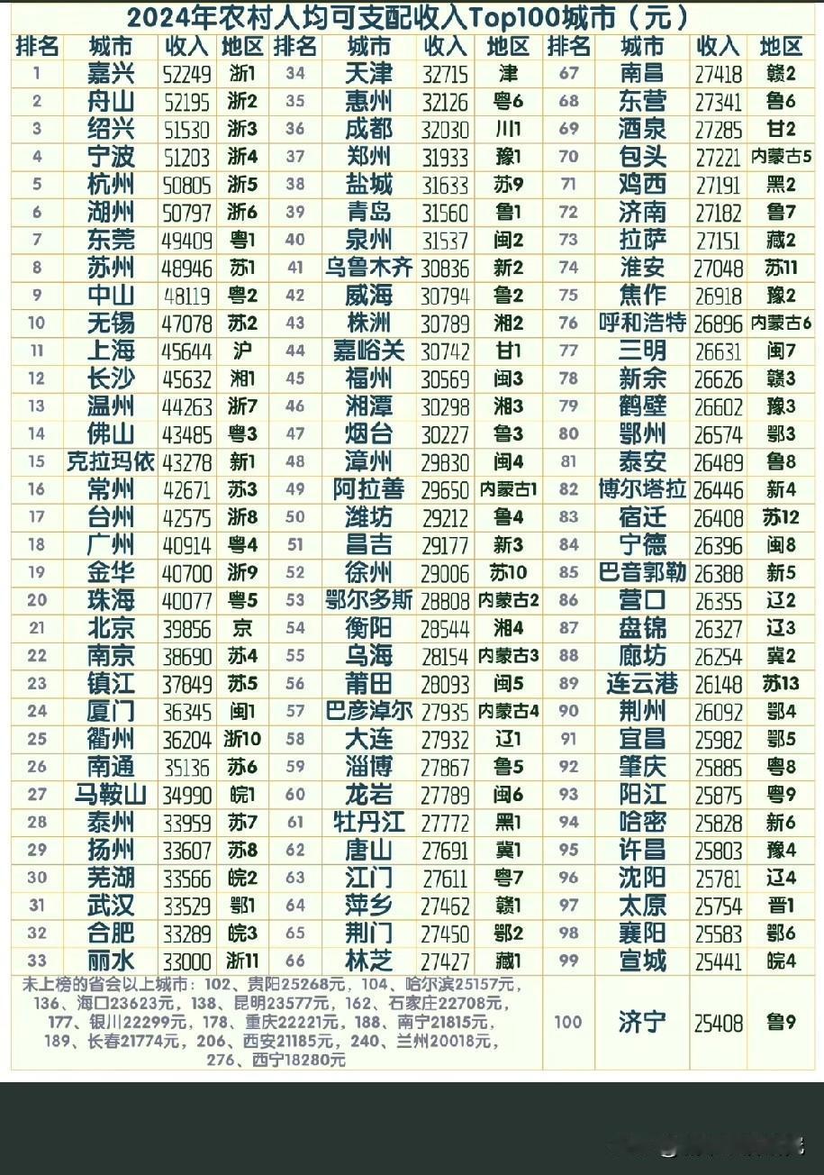 2024年我国大陆农村人均可支配收入百强城市排名情况，嘉兴市农村人均可支配收入以