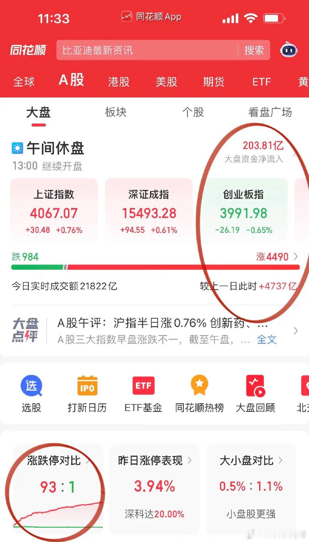 午评，医药股涨停潮！上午站在光里、存在“芯”里主动让位，消费医药接棒大涨，沪深两