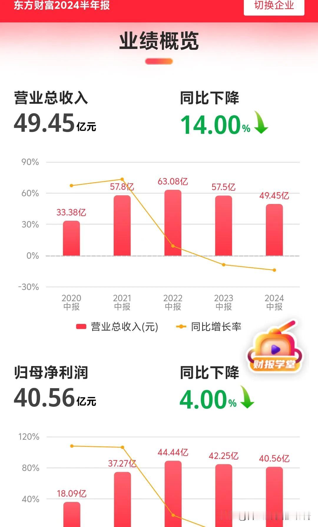 2亿股民炒股亏得一塌糊涂怎么办？想翻身怎么办？这不来了吗，看这家公司业绩营收入4