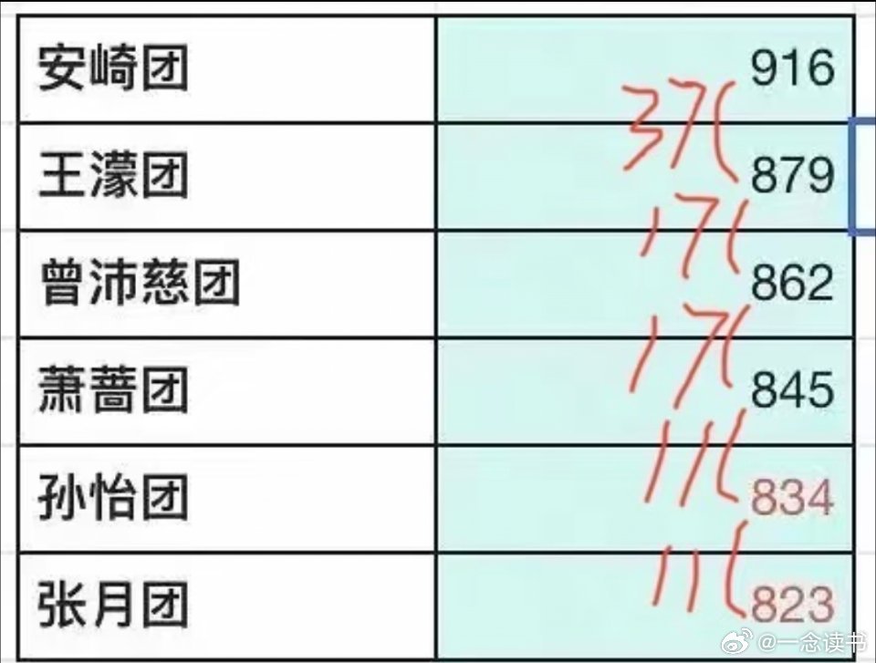 浪姐票数 等差数列浪姐三公票数直接上演离谱名场面，各组分数排布工整到堪称教科书级