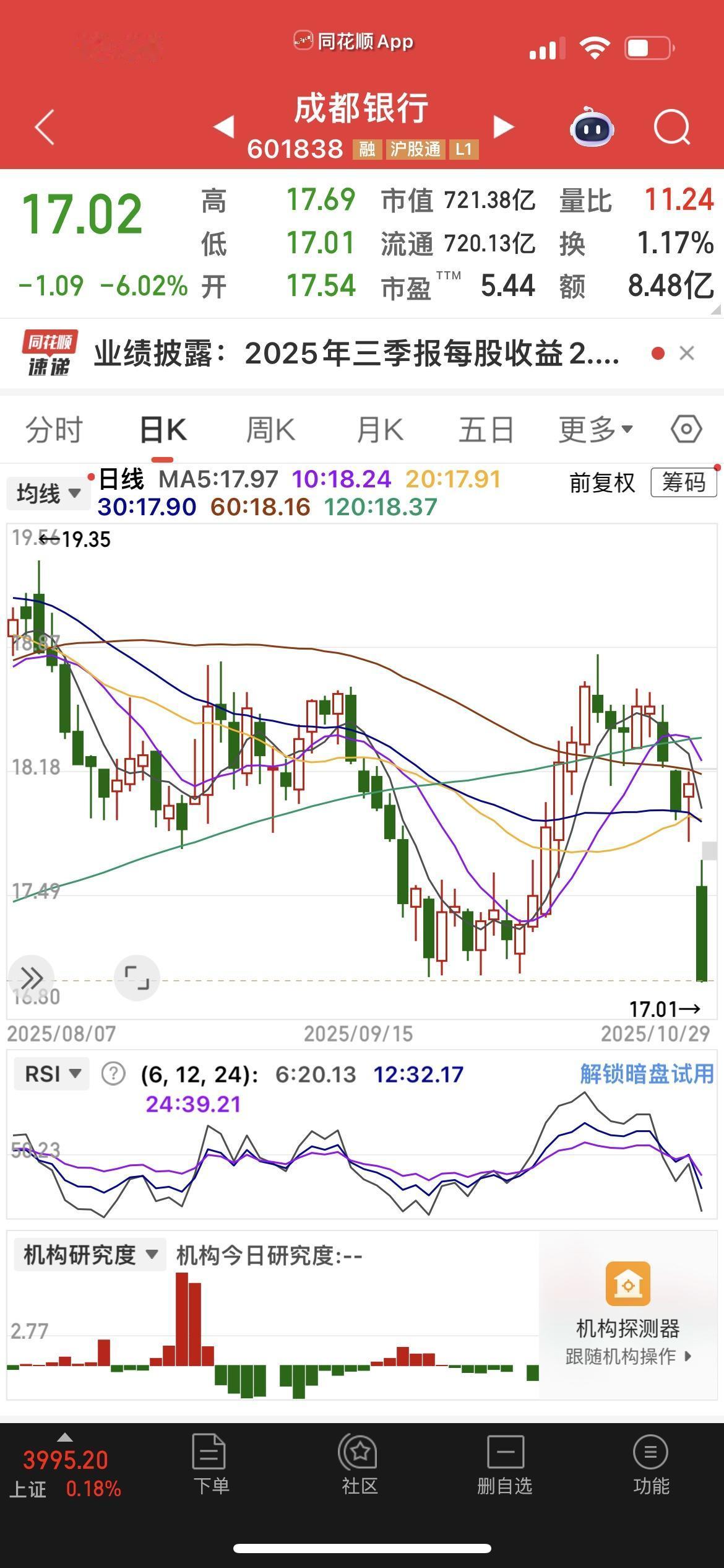 成都银行大跌6%！