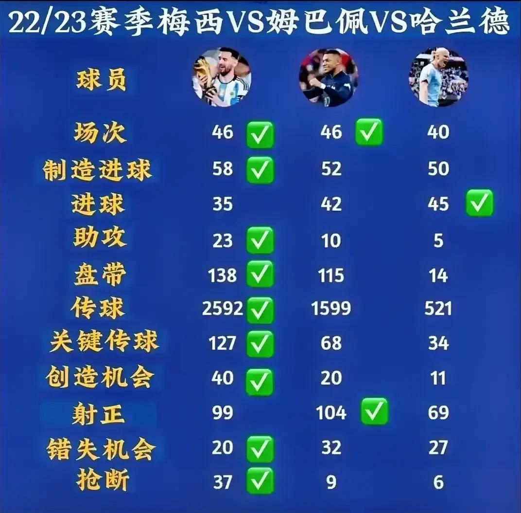 看第一张图，如果金球奖给了哈兰德，那他就是北欧强盗无疑[灵光一闪
正常来说不是球