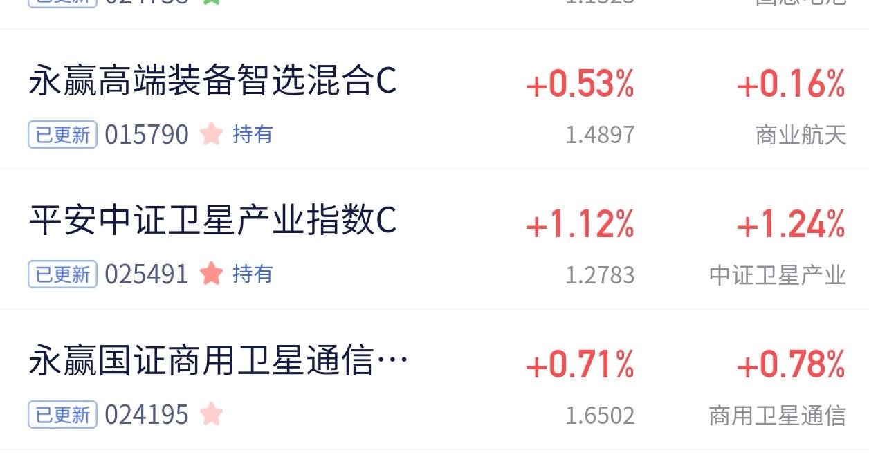 卫星商业航天赛道观察：三只基金表现分化，平安中证卫星产业领跑
 
今日卫星相关的