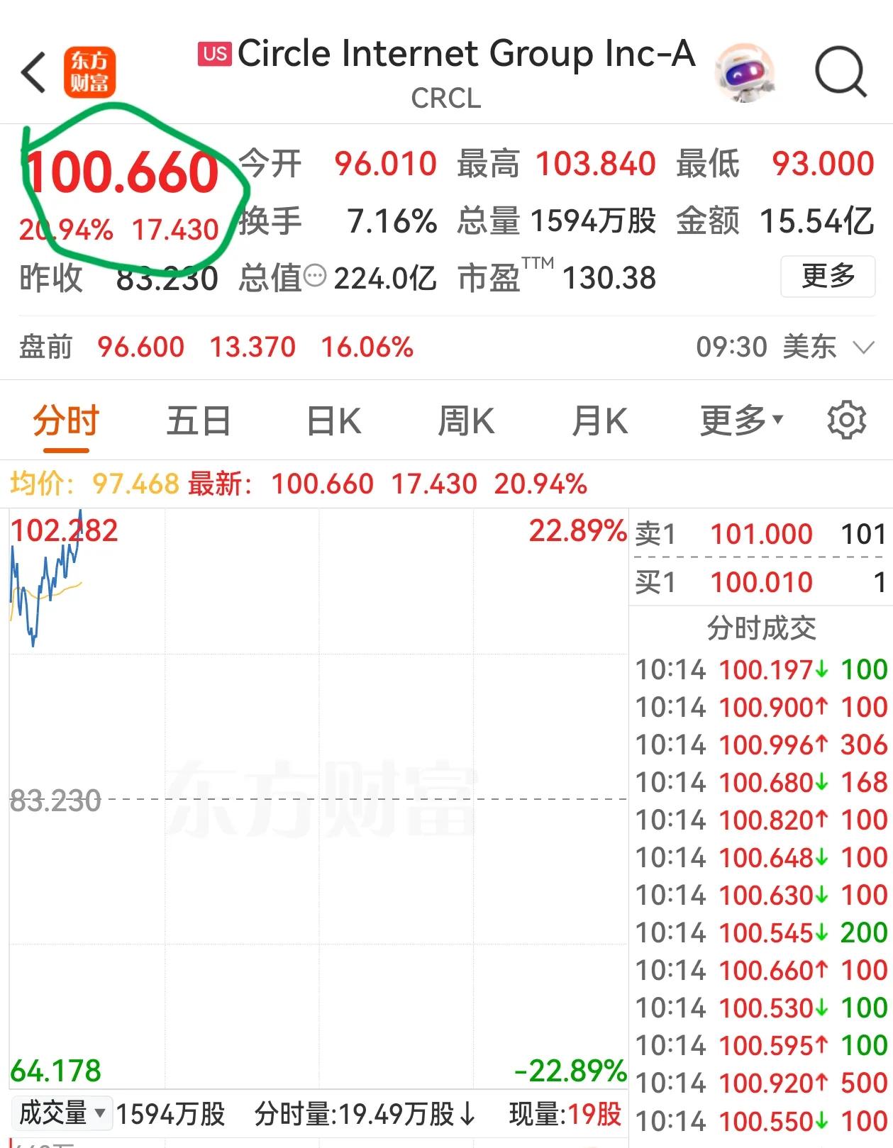不得了了！Circle 再涨20%，股价突破100美元了。
资金流向最能说明问题
