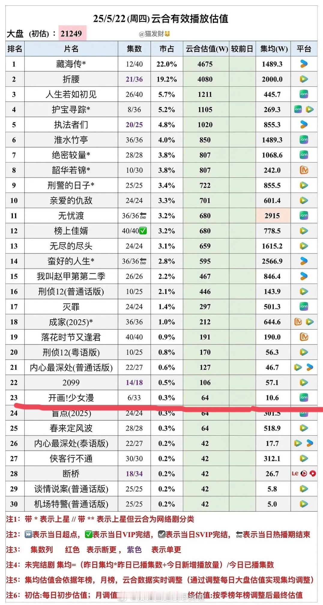沈月一番女主剧《开画！少女漫》，首日云合64万，集均10.6万，首日站内最高热度