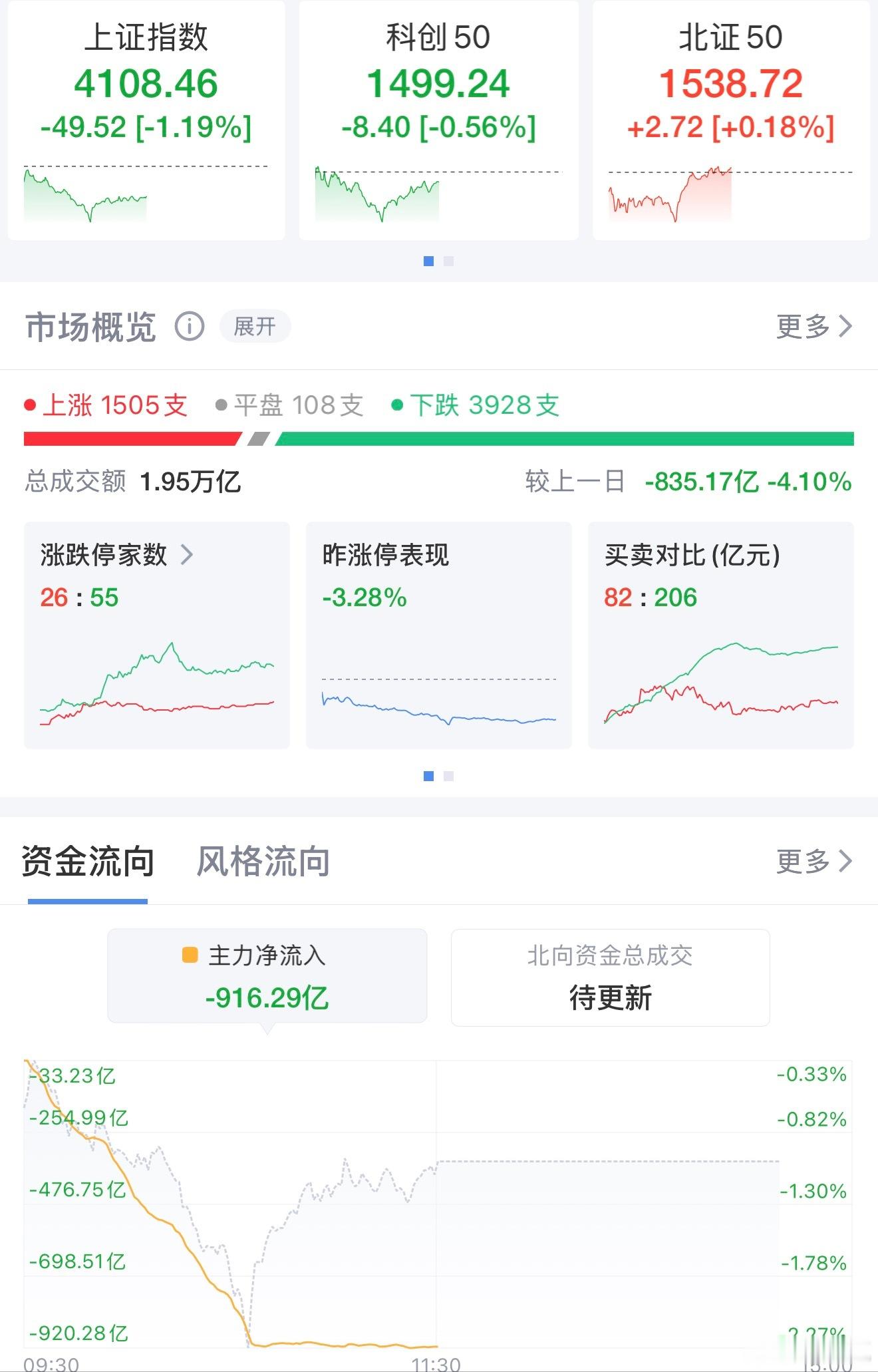 惊！沪指险守4100点，农业崛起旅游活跃，有色大退潮1月30日午间，A股三大指数