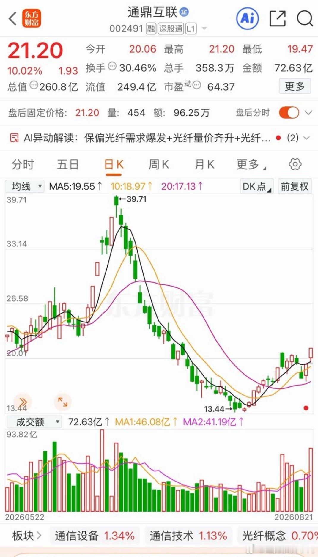 通鼎互联: 二连板过左峰！8月23日，复盘通鼎互联，上周五高开涨停突破左峰。1.