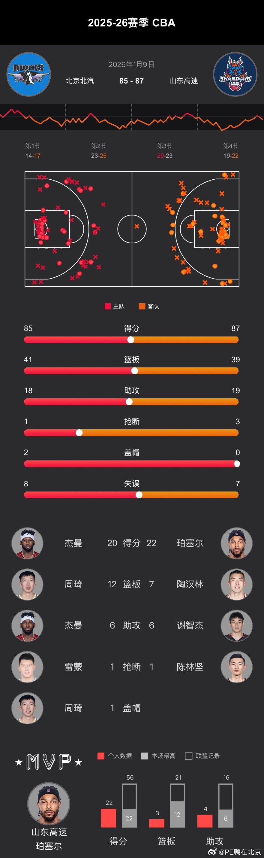 CBA常规赛第十二轮、  在主场以85-87不敌山东！ 