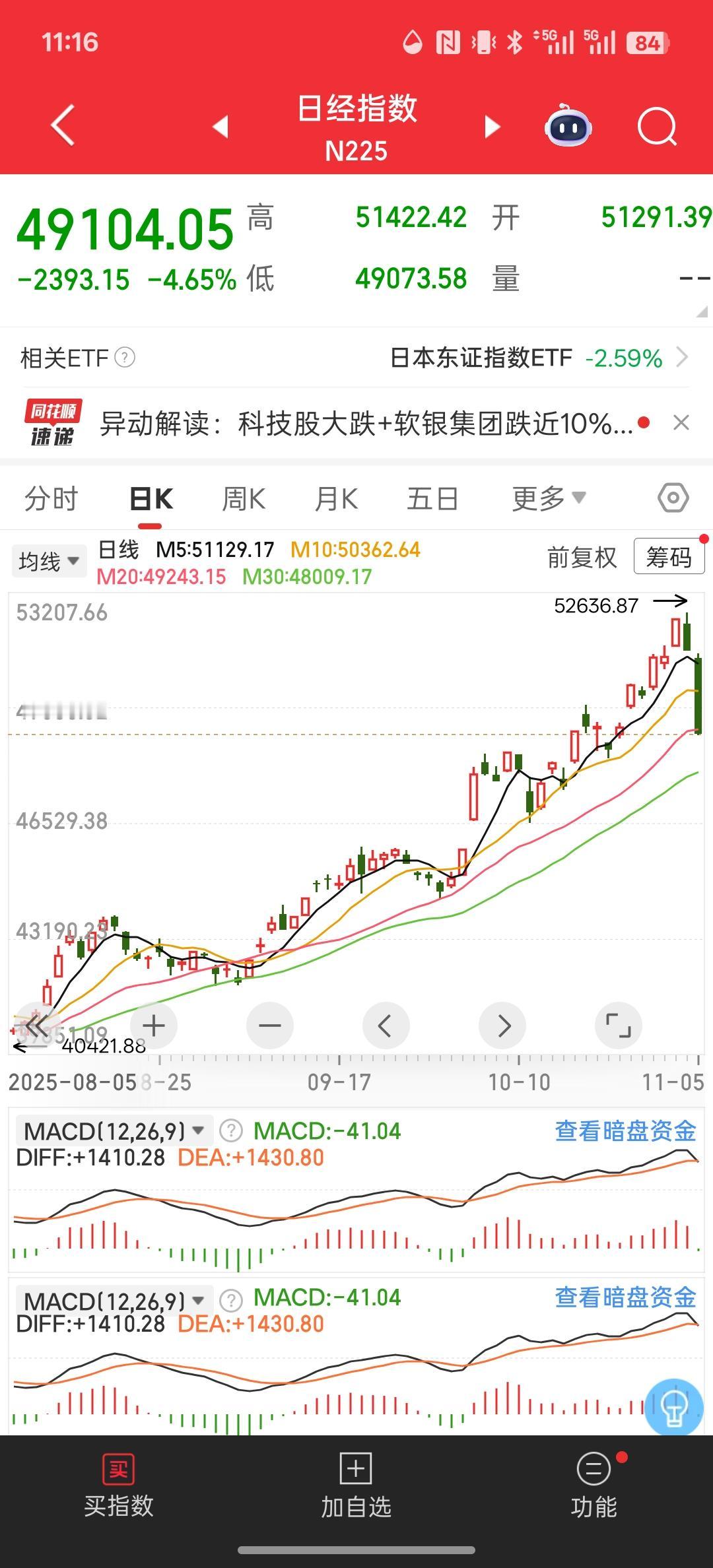 韩股跌超5%触发熔断，日股跌超3%，A股早盘低开，今天A股必然会反弹，向上收红盘
