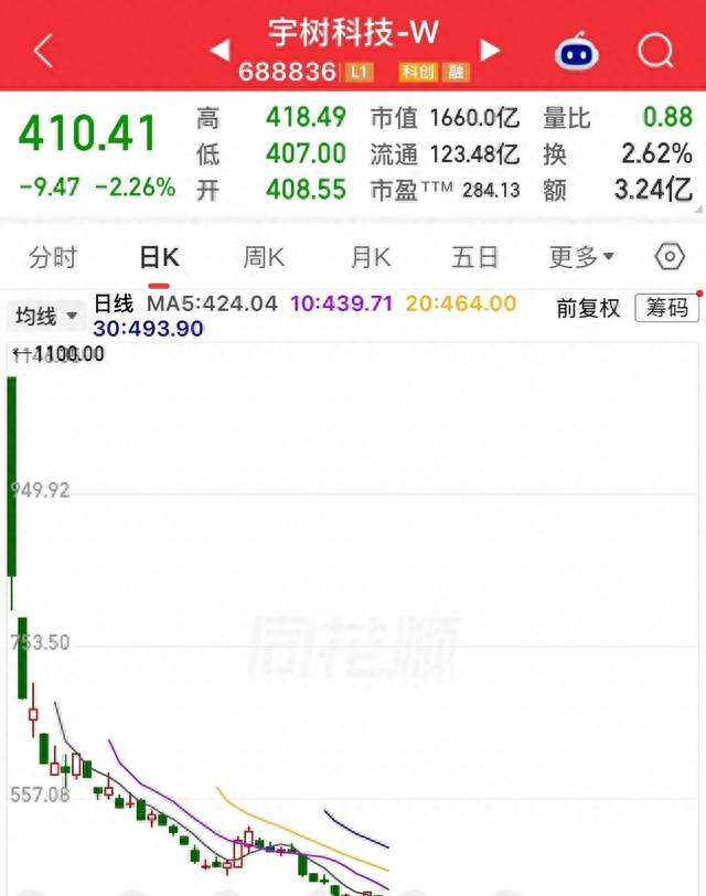 宇树科技再创新低，今天跌到了407，我950进的，哪年能回本？