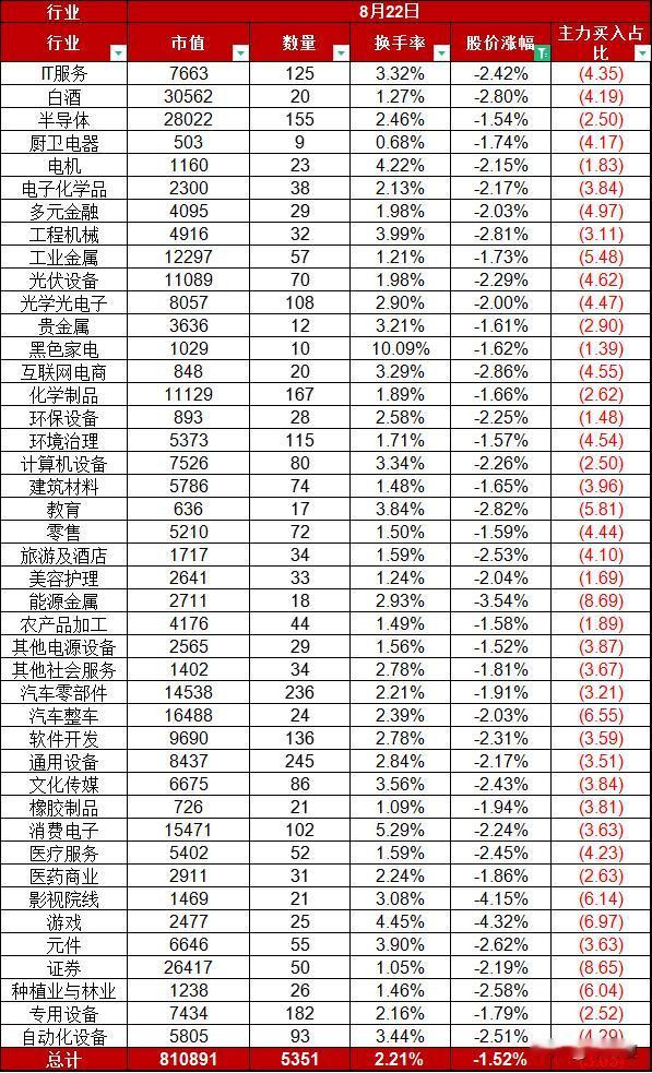 A股8月22日股价整体下跌1.52%,市场走入冰冻期
第一、今日仅电池、服装家纺