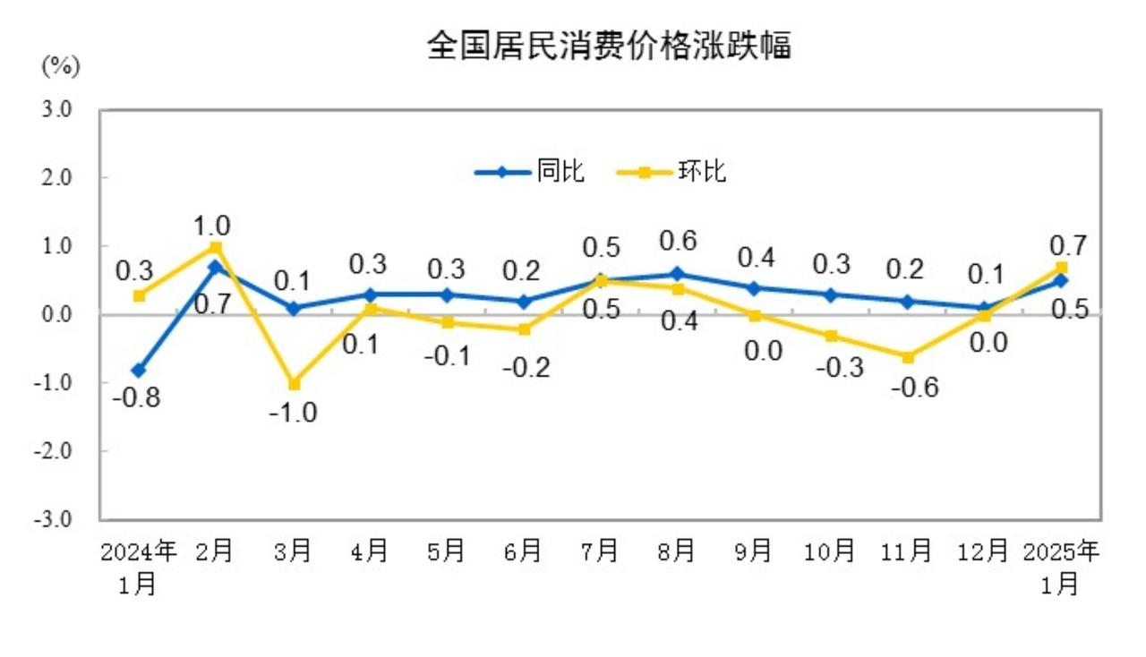 重磅经济数据公布，是喜是忧，该如何理解呢?

周末统计局公布了一月份的CPI和P