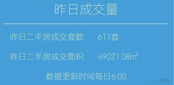 楼市第一线今天12月13日，昨天上海二手房成交611套，本月累计成交8196套去