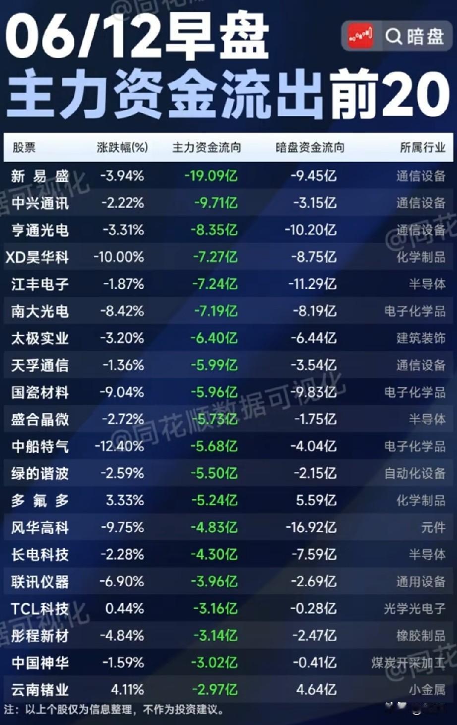 出逃潮来袭！6.12早盘20只主力资金净流出标的全景拆解！
 
今日早盘A股呈现