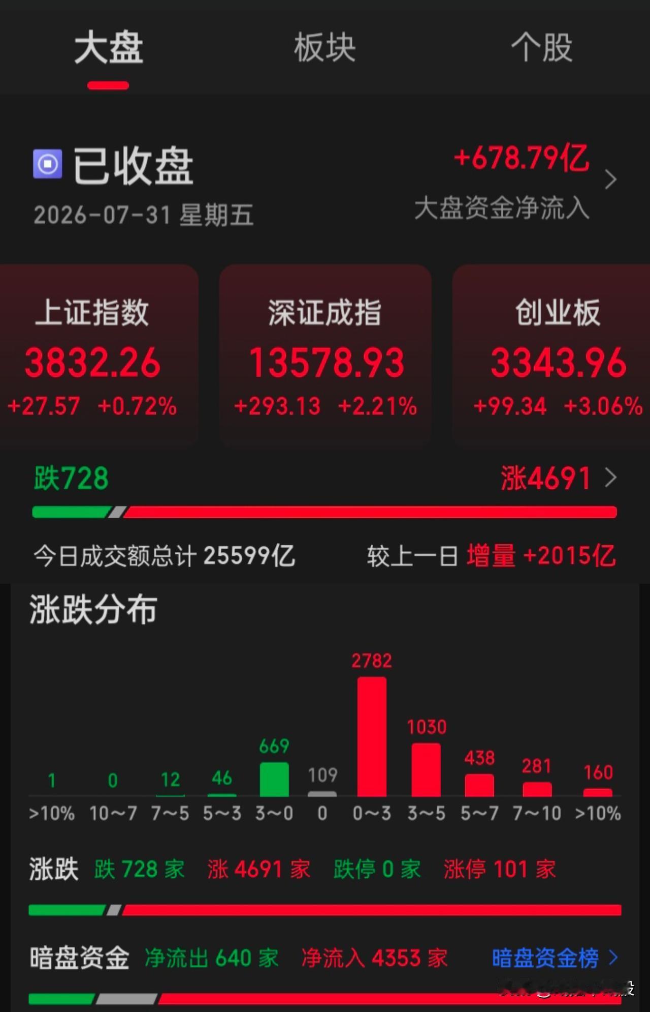 今天暴涨🇨🇳决不答应，所以今天不要失望，今天这个日子本就不是该暴涨的日子，如