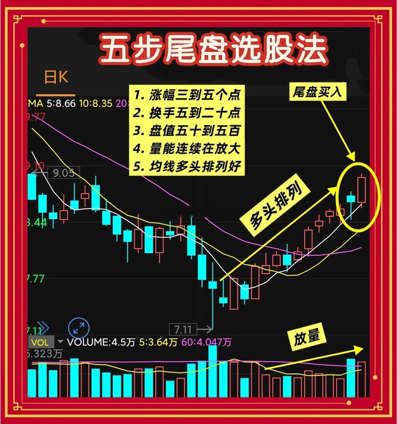 尾盘选股五步法，短线散户通用实操技巧一、把握选股黄金时间选股锁定尾盘最后半小时，