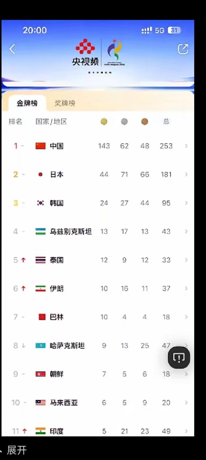 能不能突破200块金牌？上一届可是201枚。
目前143块，
还有四天东京亚运会