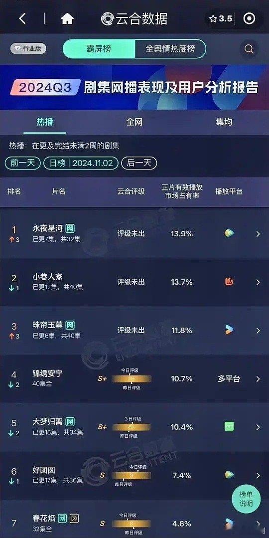 11.2云合数据更新虞书欣丁禹兮《永夜星河》13.9%闫妮《小巷人家》13.7%