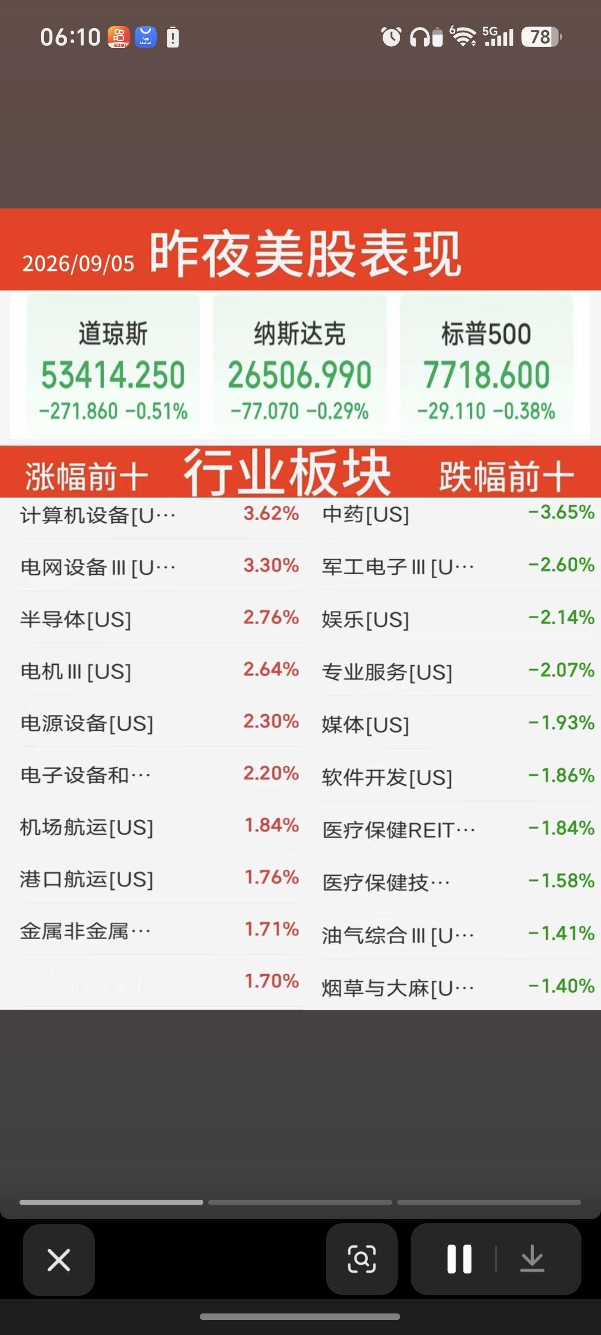 9.05周六   昨夜美股指数+题材股表现！

存储龙头大涨11.9%！
道指跌