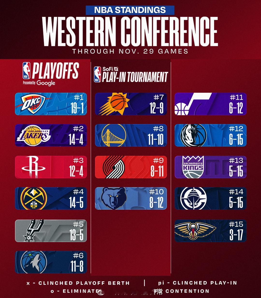 火箭队依靠胜率继续排在西部第三，明后天两场打爵士！这周7天5赛，对手难度不大，但