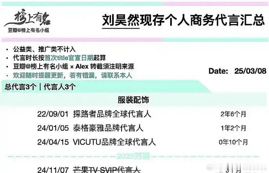 日天现在应该换个资源多的经纪人谈谈sw，这数量少的离谱，跟实绩不成正比 ​​​