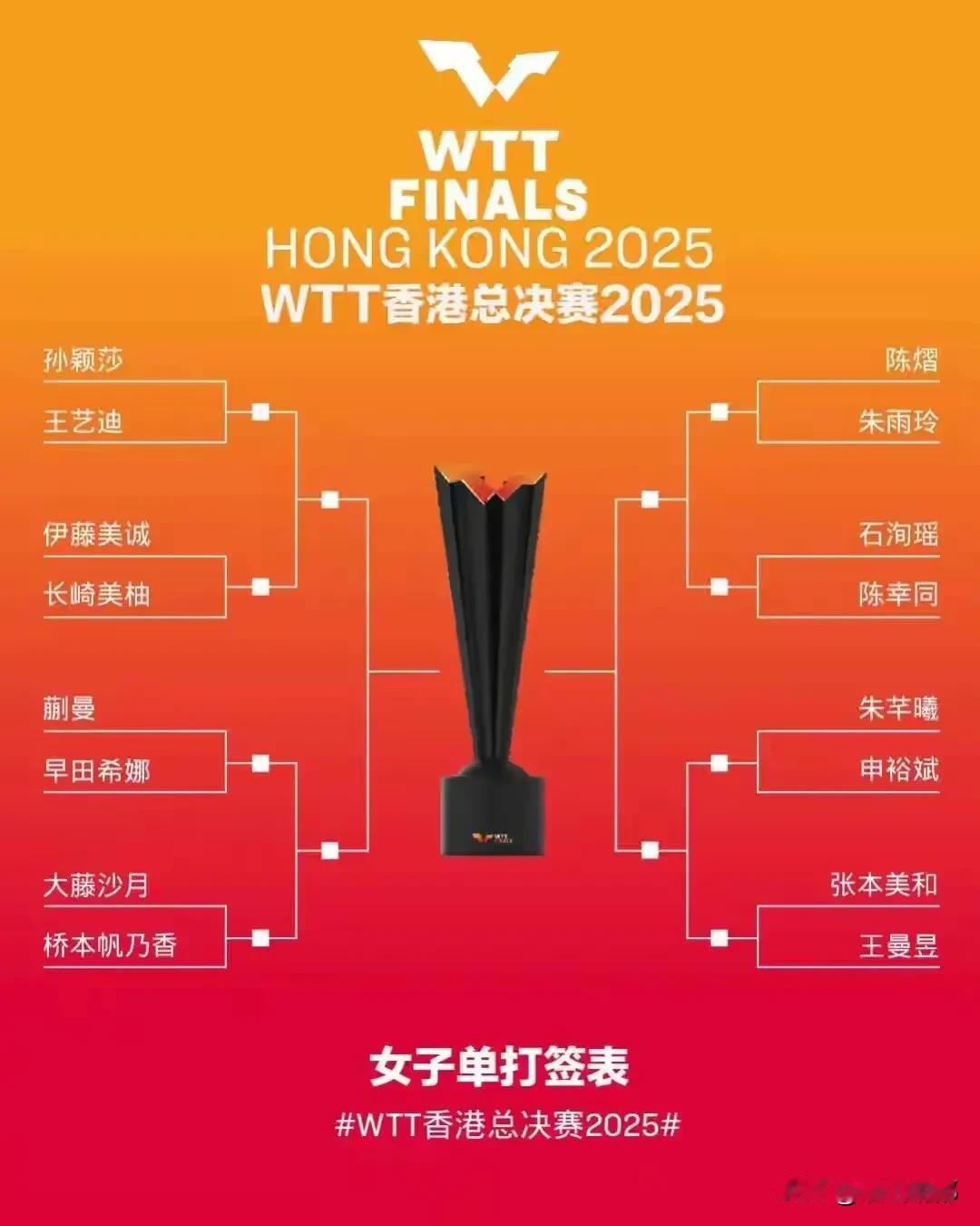 WTT香港总决赛即将开打，女子单打签位已公布：
1/4   孙颖莎VS王艺迪
 