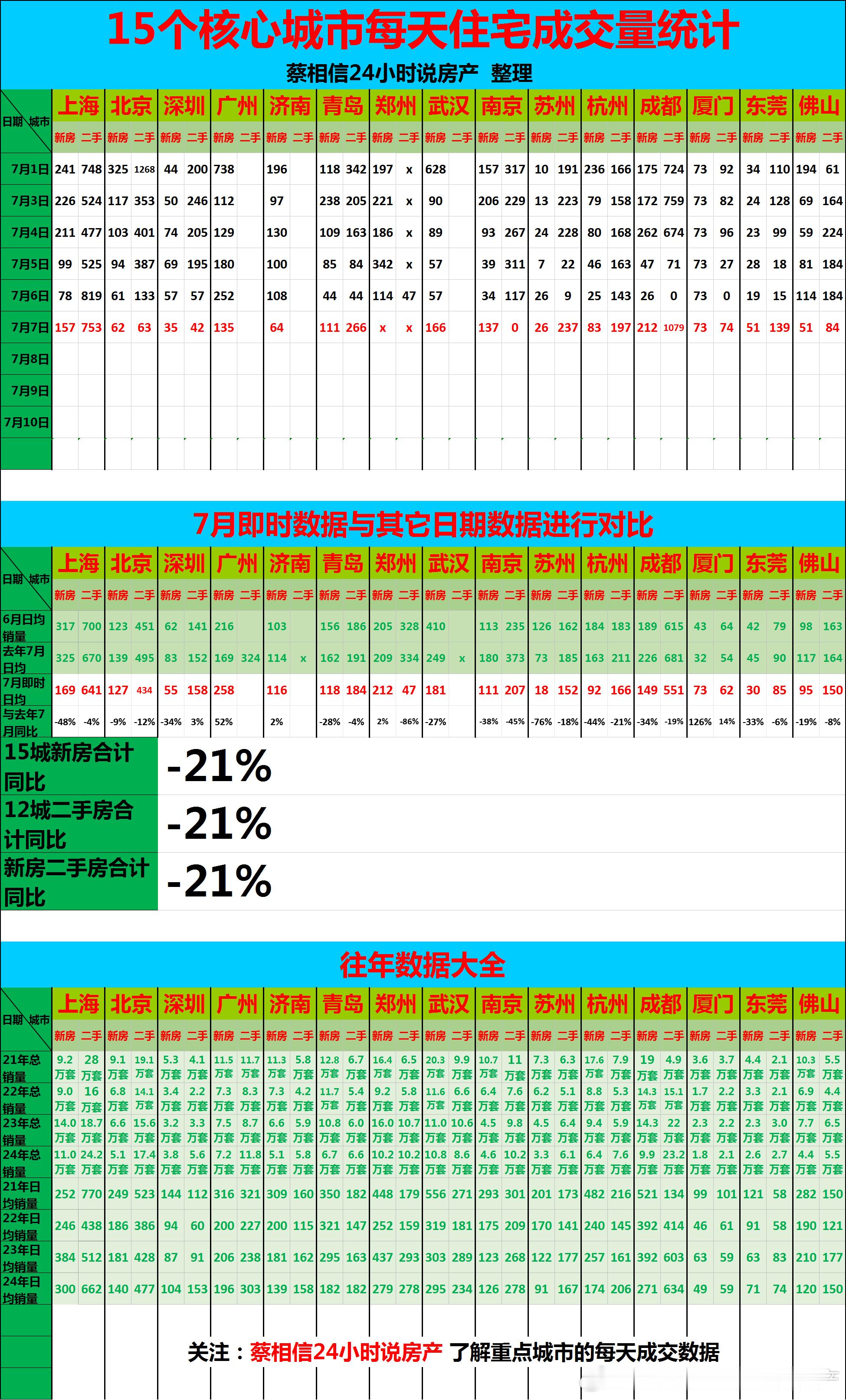 7月7日，重点城市住宅销量数据【广告→→→】博主创作不易，几年来，一直在用爱发电