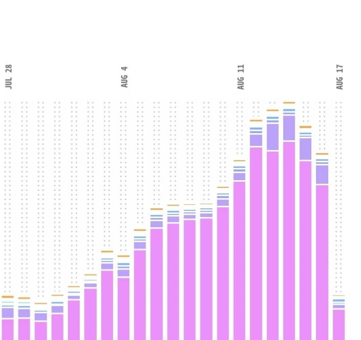 涨价首日，Opencode调用量下调7成