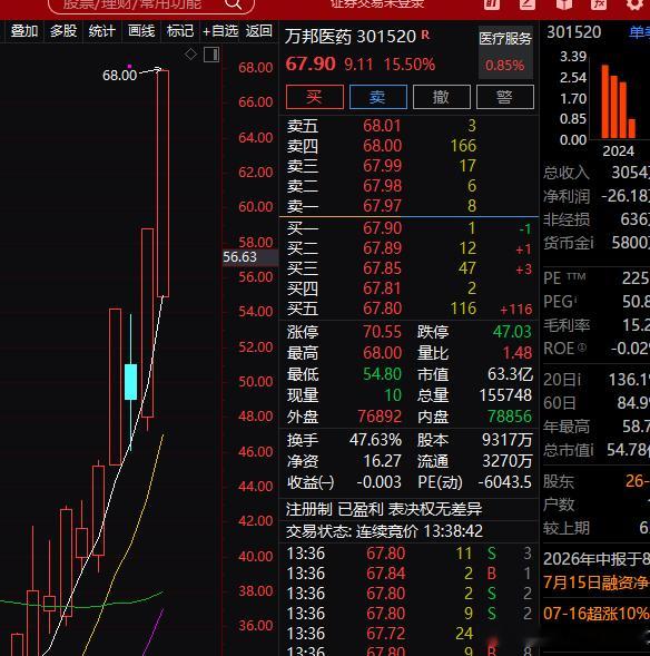 万邦医药进了监管继续拉，继续拉，医药会拉到你们相信为止，拉到你们忍不住为止 