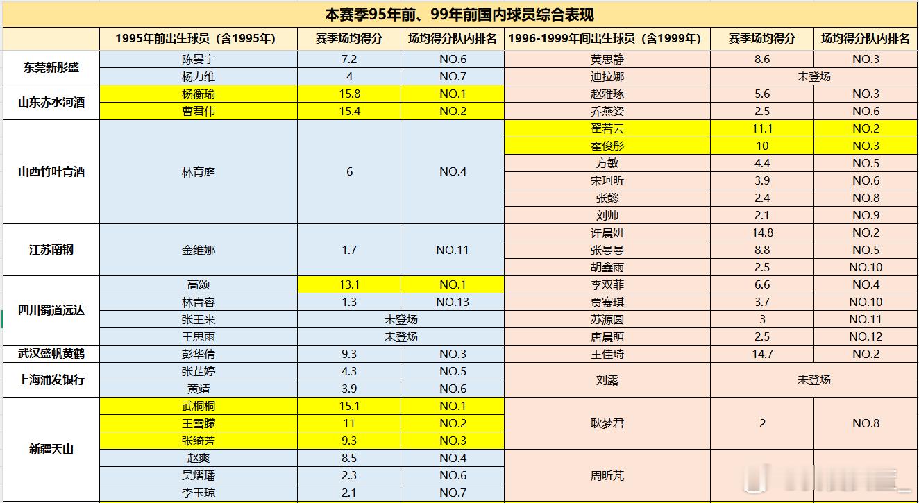 【WCBA赛场老将仍是赛场脊梁 两年后各俱乐部或陷入“用人荒”】根据我爱女篮盘点