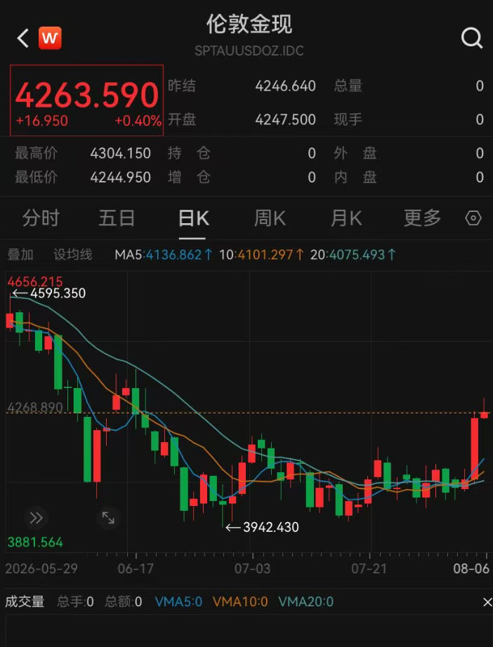 【华尔街仍看好黄金后市】本轮金价暴涨原因 北京时间8月5日20时左右，现货黄金急