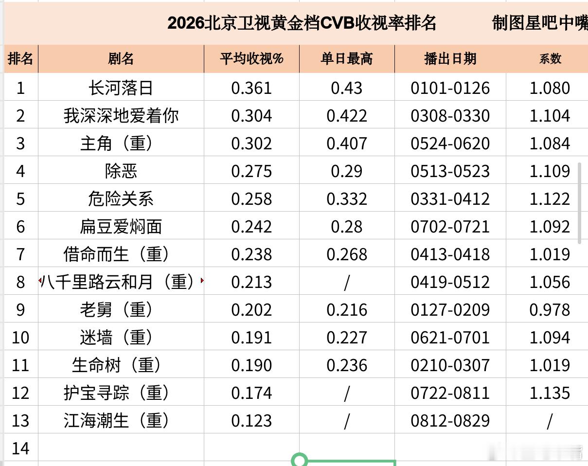 何冰《江海潮生 》北京卫视&江苏卫视收官战报！北京卫视酷云集均：0.1091，暂