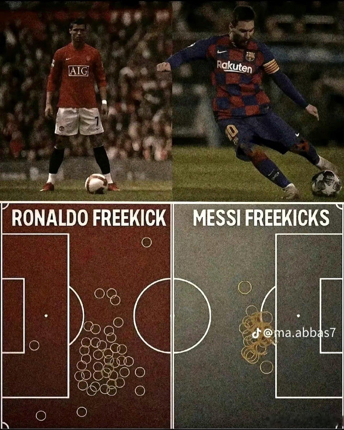 25码外任意球进球：🇵🇹克里斯蒂亚诺·罗纳尔多 - 24🇦🇷莱昂内尔·梅