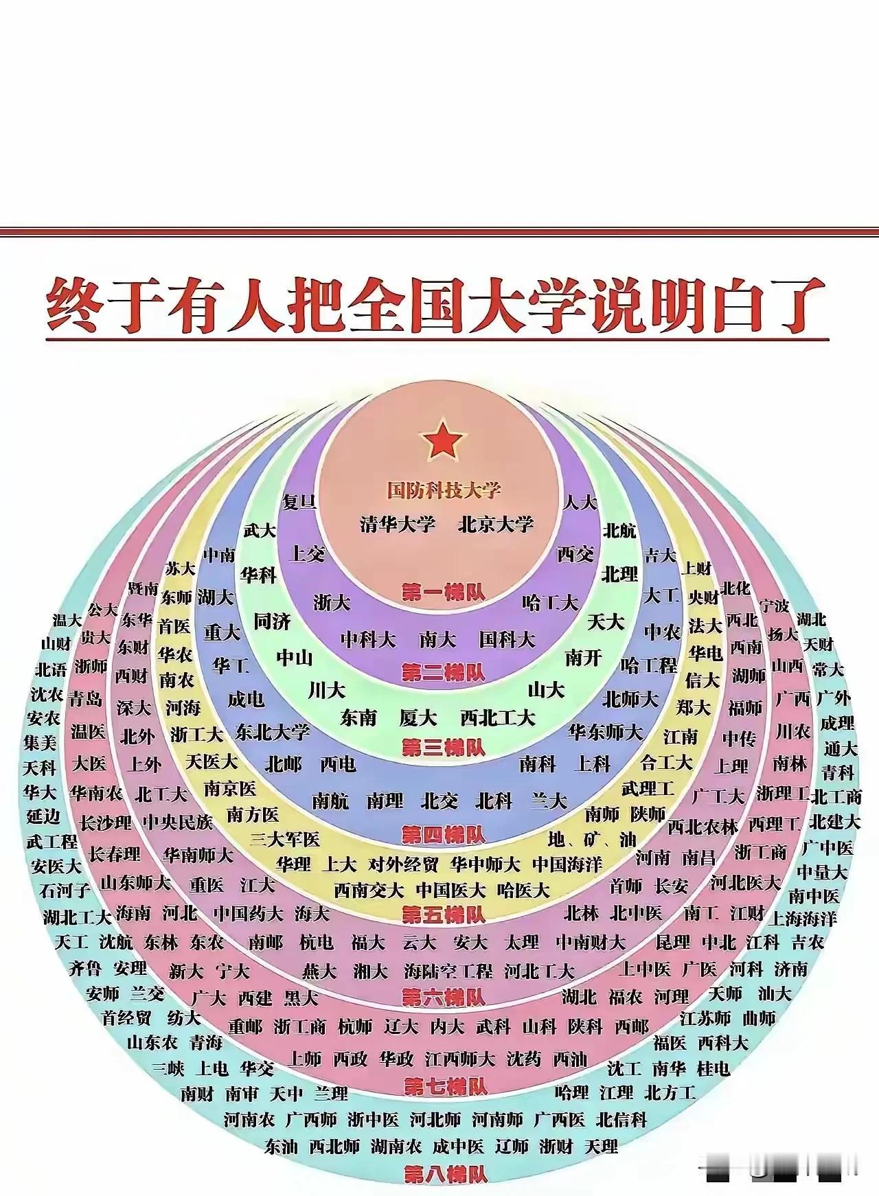 大学分级一直是百姓关注的问题，由此出现了几种排名表，但是科学吗？
如果真正了解就