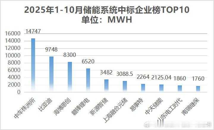 比亚迪供货“首个大型储能系统”，交付！12月1日，澳大利亚矿业巨头福德士河集团宣