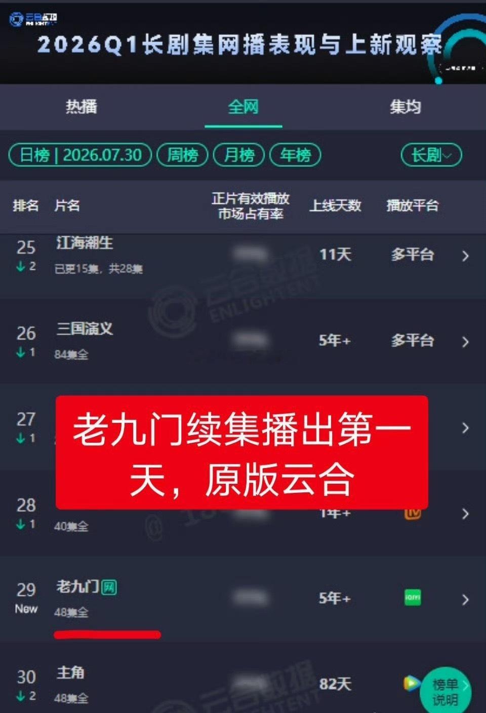 赵丽颖的老九门进入昨日云合日榜，每次被翻拍或者有同一个角色被别人演，赵丽颖的老版