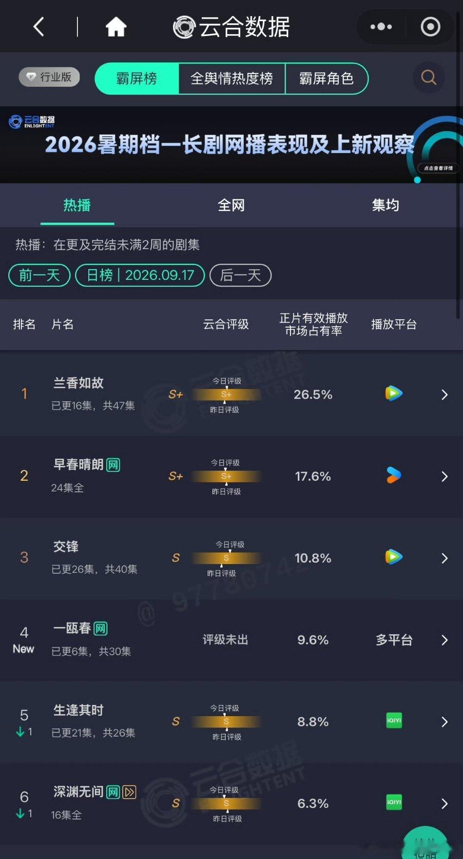 一瓯春这个云合看的我好欣慰啊，第一天播到这个程度我简直要笑出声了 ​​​