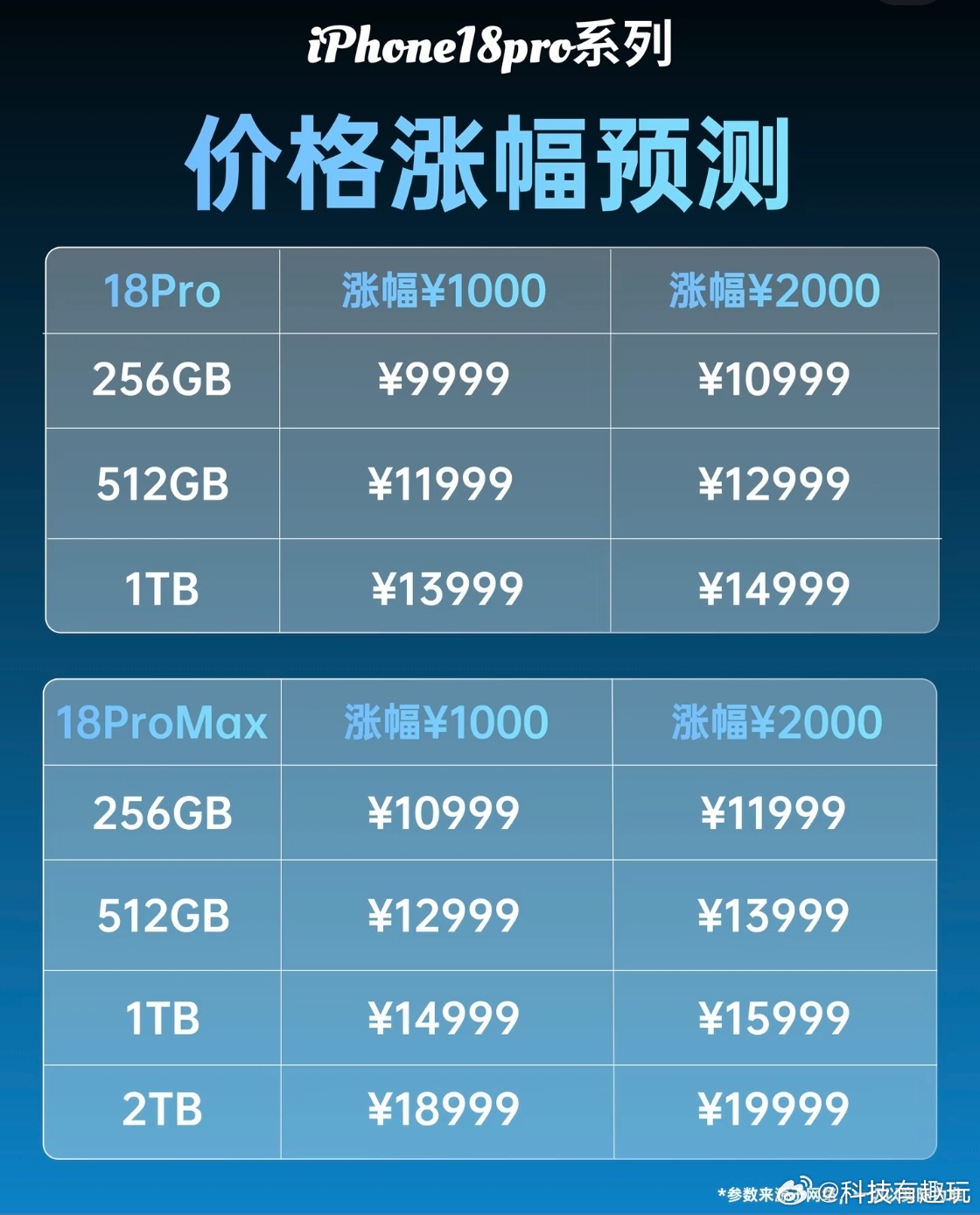 iPhone18系列预计将大幅涨价iPhone涨价在预料之中！幅度预测在1000